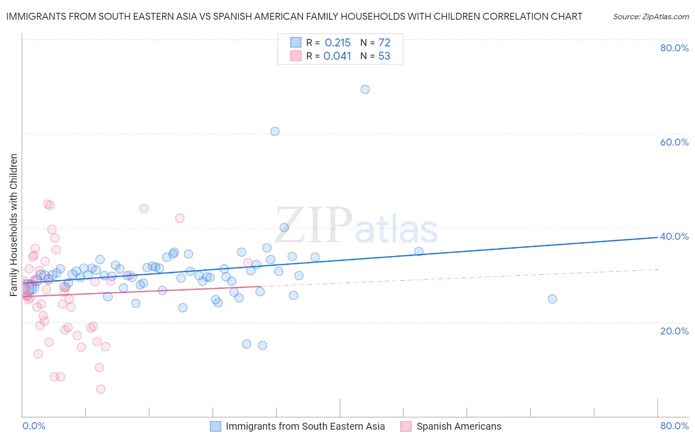 Immigrants from South Eastern Asia vs Spanish American Family Households with Children