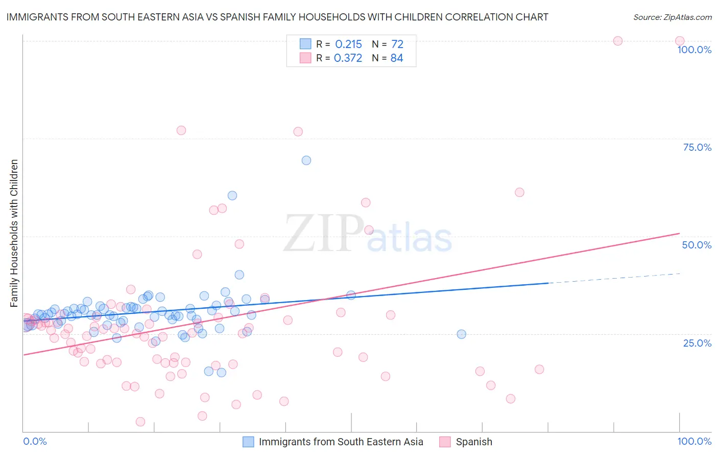 Immigrants from South Eastern Asia vs Spanish Family Households with Children