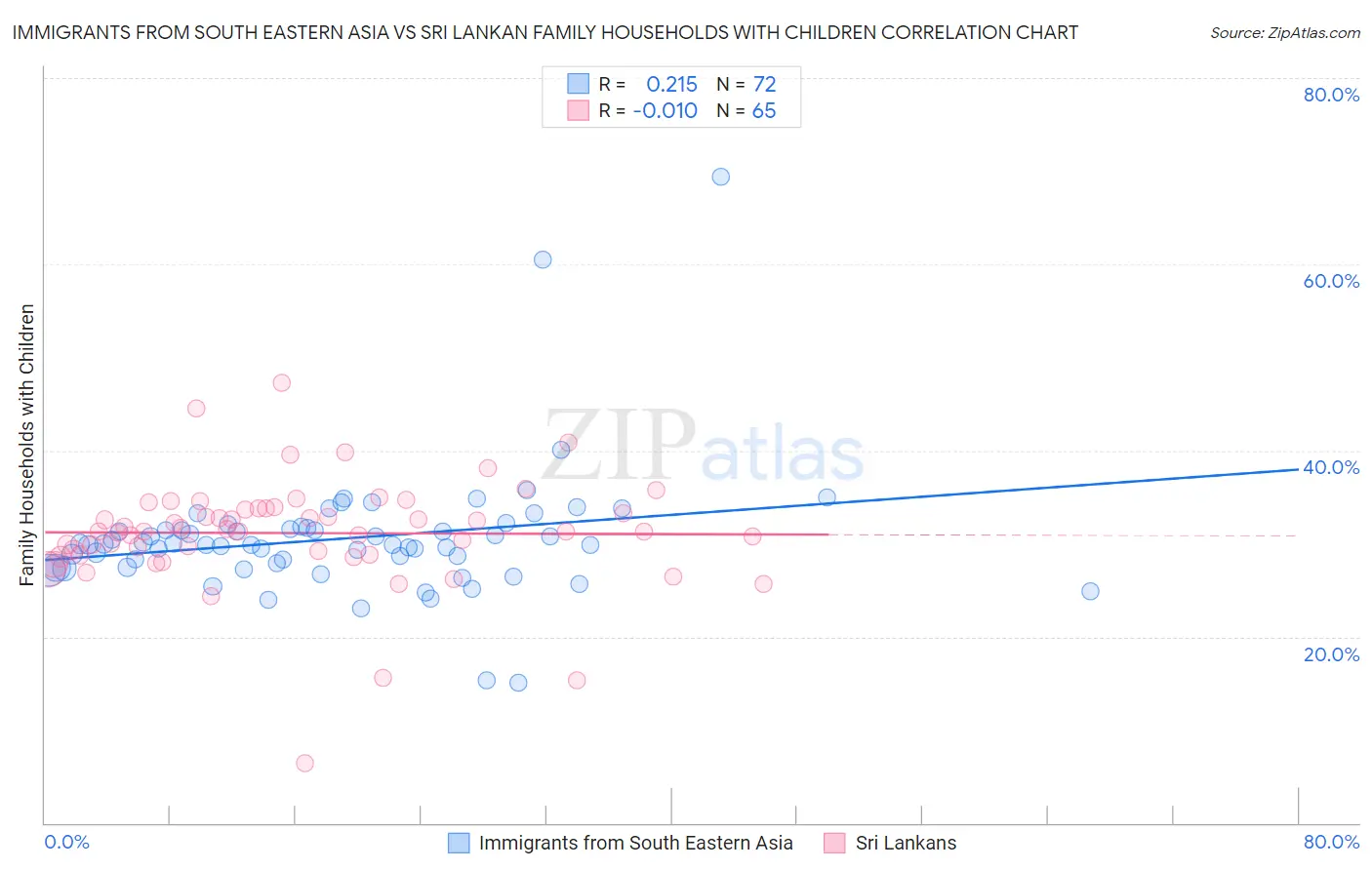 Immigrants from South Eastern Asia vs Sri Lankan Family Households with Children