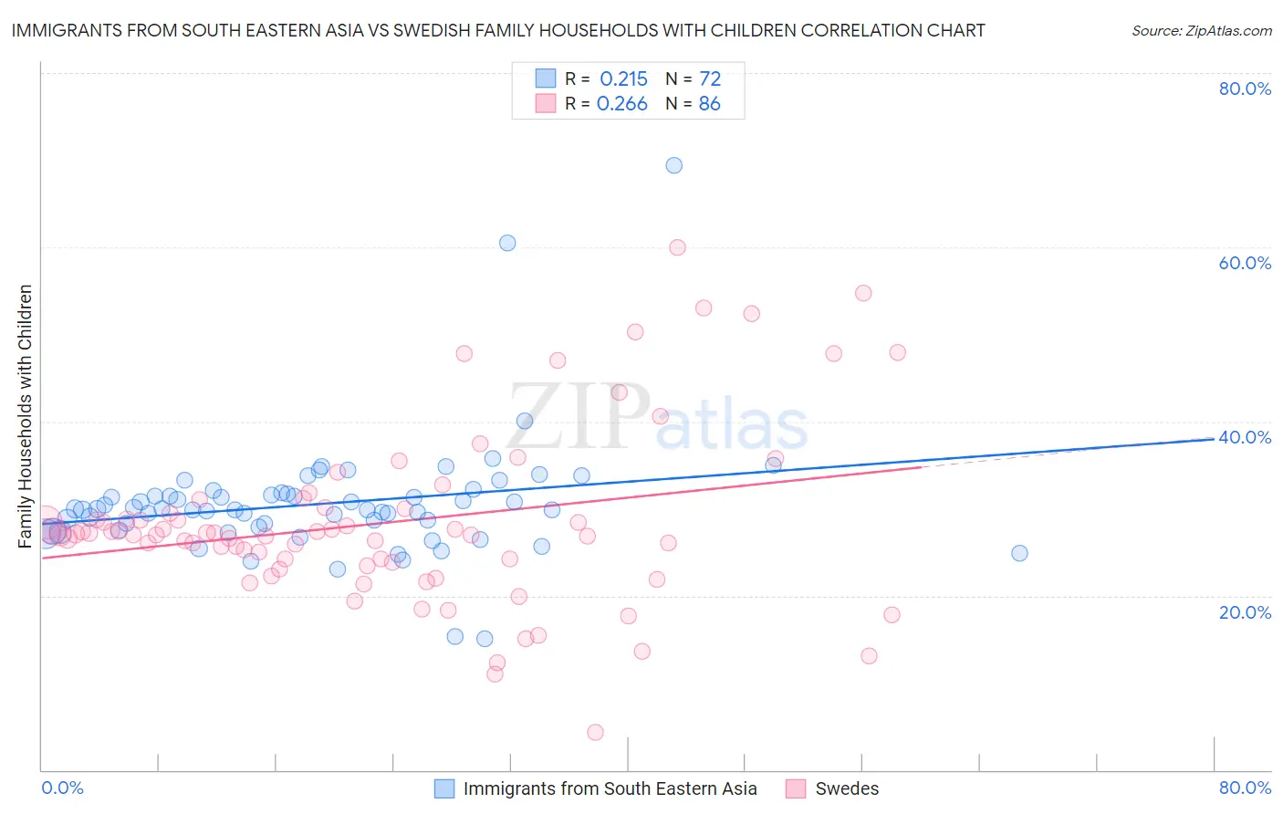 Immigrants from South Eastern Asia vs Swedish Family Households with Children