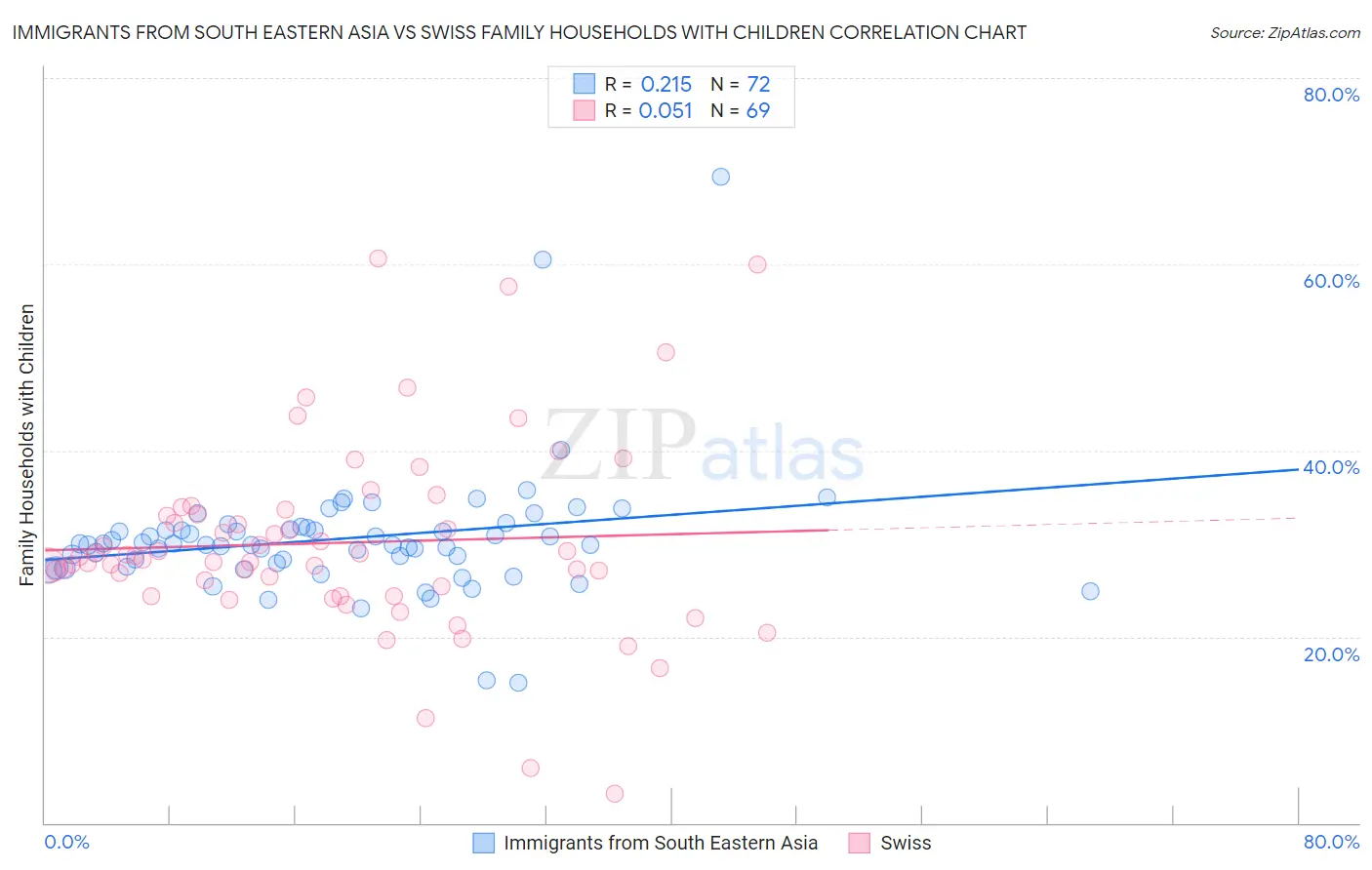 Immigrants from South Eastern Asia vs Swiss Family Households with Children