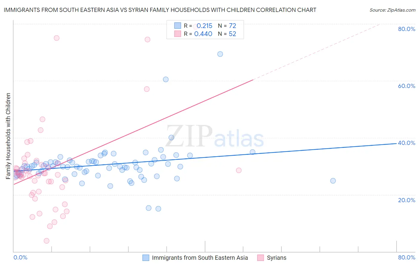 Immigrants from South Eastern Asia vs Syrian Family Households with Children