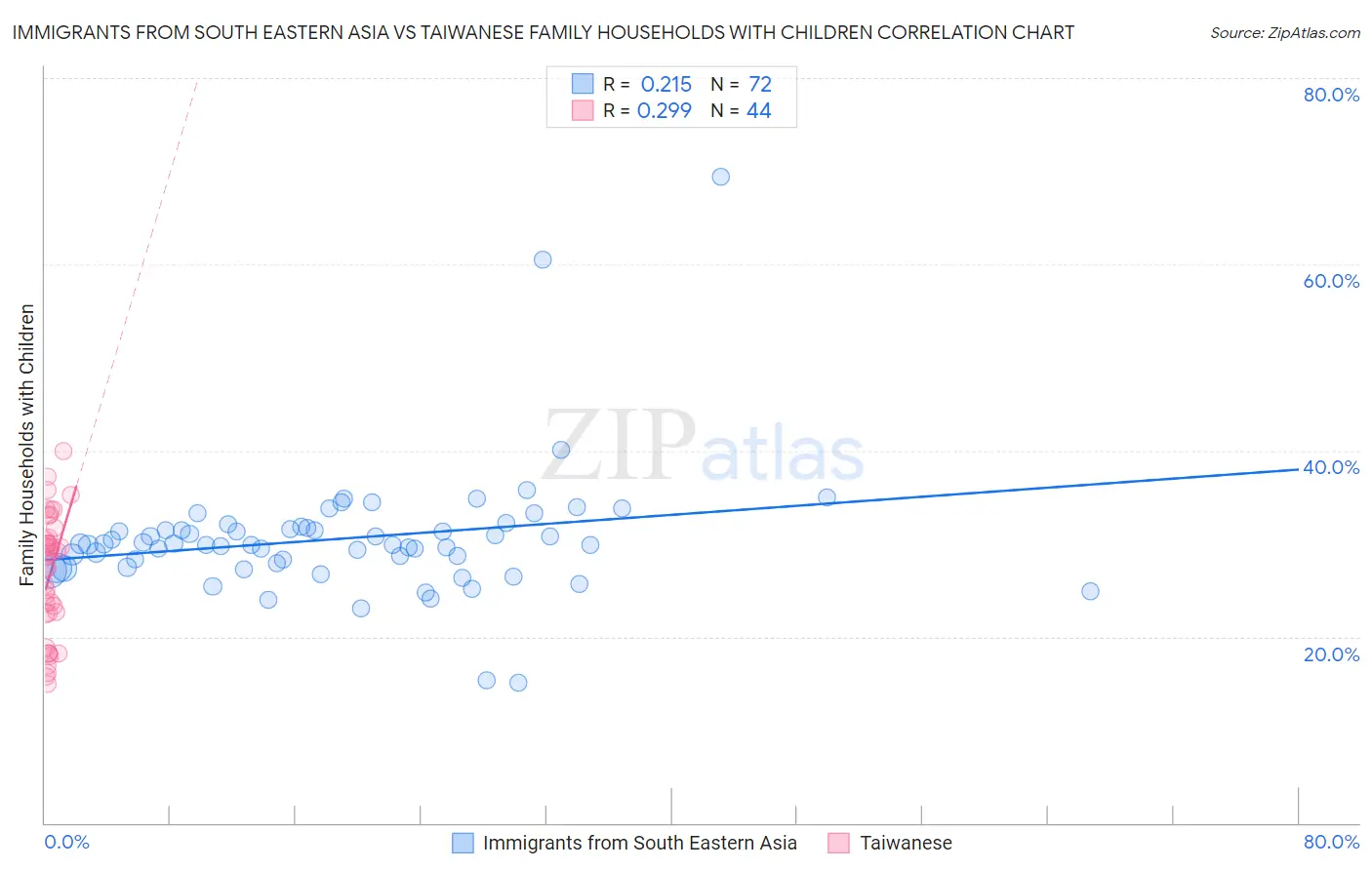 Immigrants from South Eastern Asia vs Taiwanese Family Households with Children