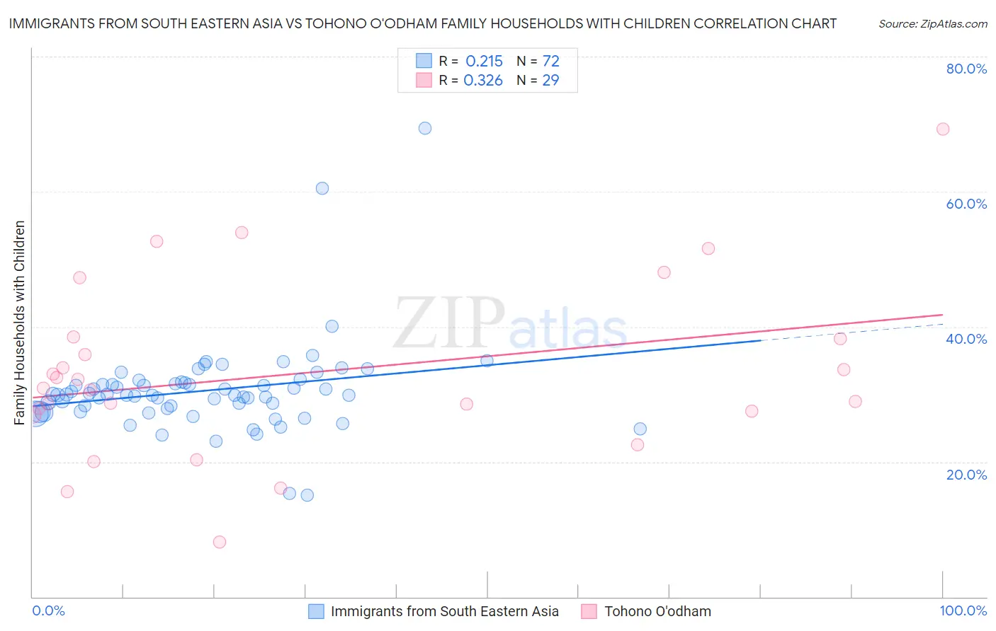 Immigrants from South Eastern Asia vs Tohono O'odham Family Households with Children
