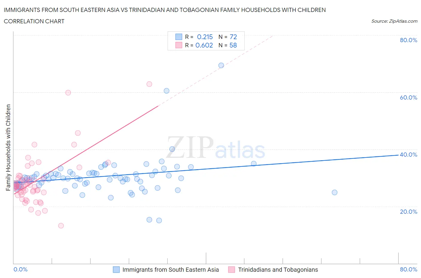 Immigrants from South Eastern Asia vs Trinidadian and Tobagonian Family Households with Children