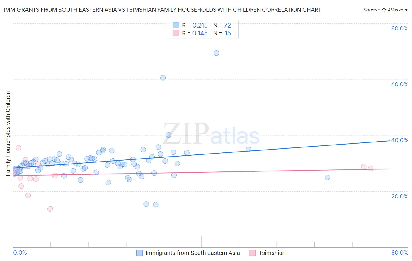 Immigrants from South Eastern Asia vs Tsimshian Family Households with Children