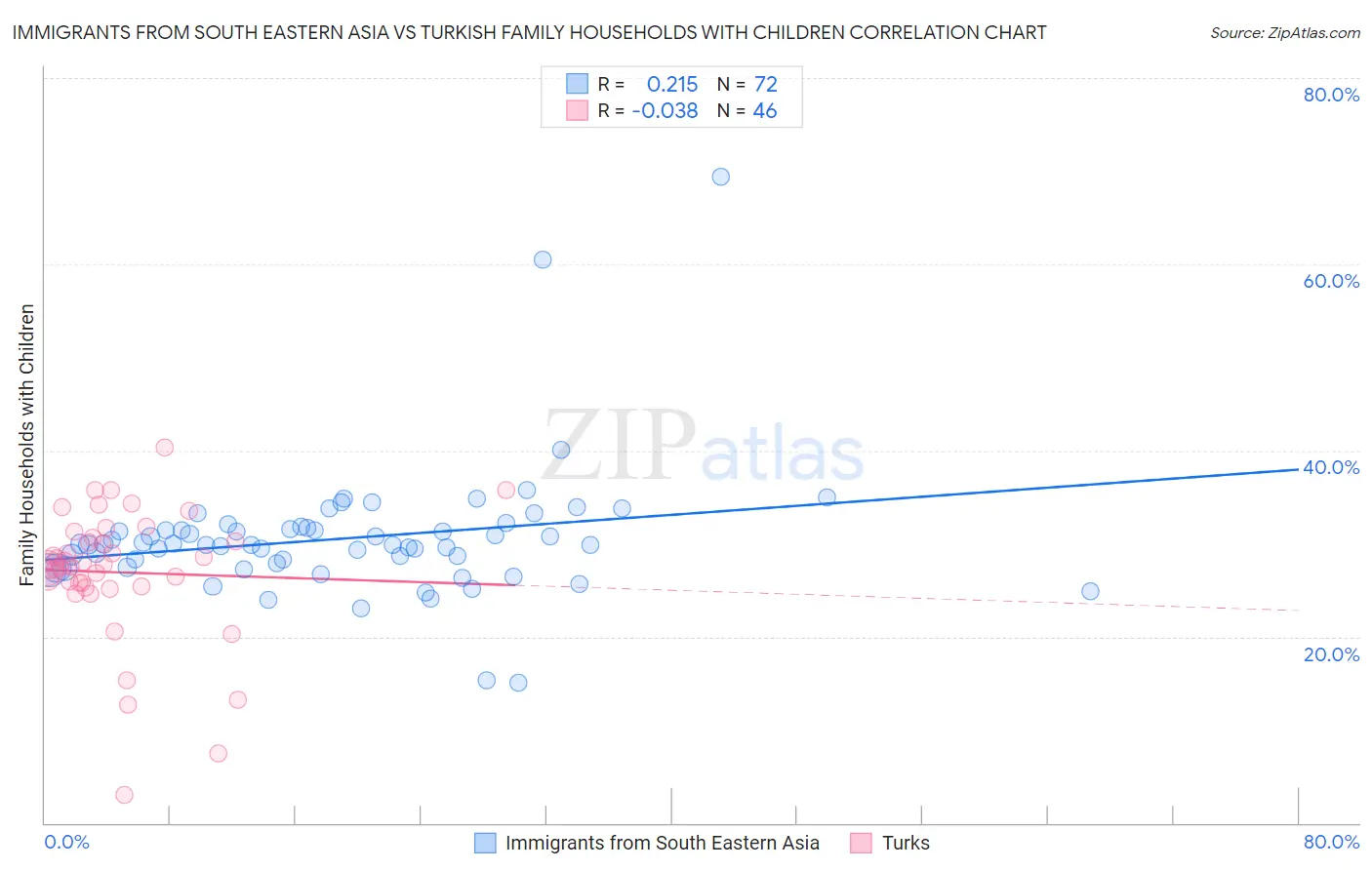 Immigrants from South Eastern Asia vs Turkish Family Households with Children