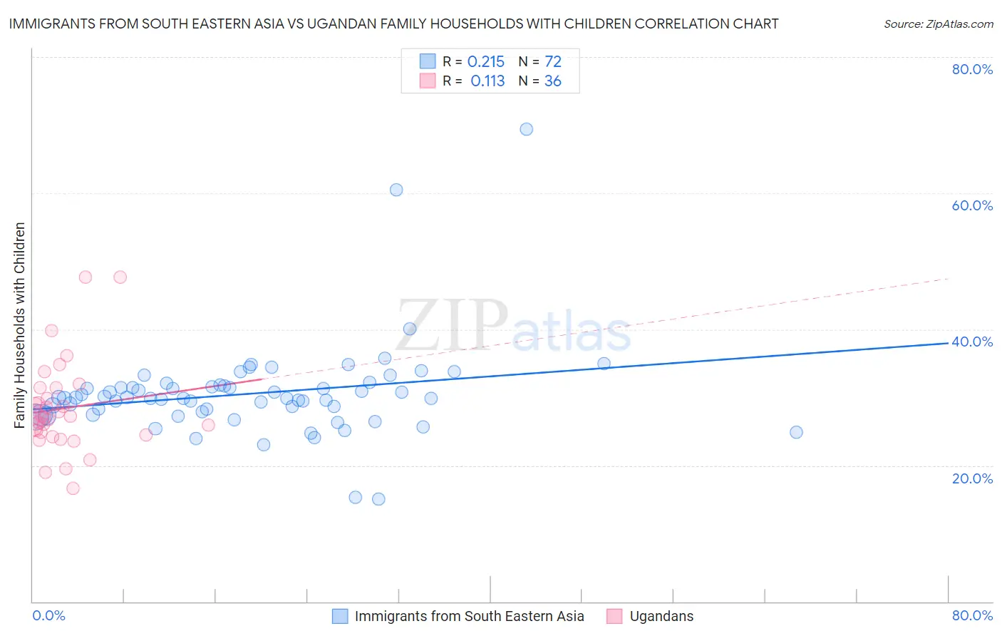 Immigrants from South Eastern Asia vs Ugandan Family Households with Children