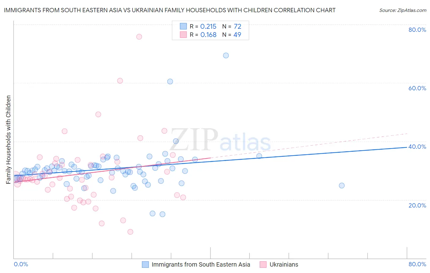 Immigrants from South Eastern Asia vs Ukrainian Family Households with Children