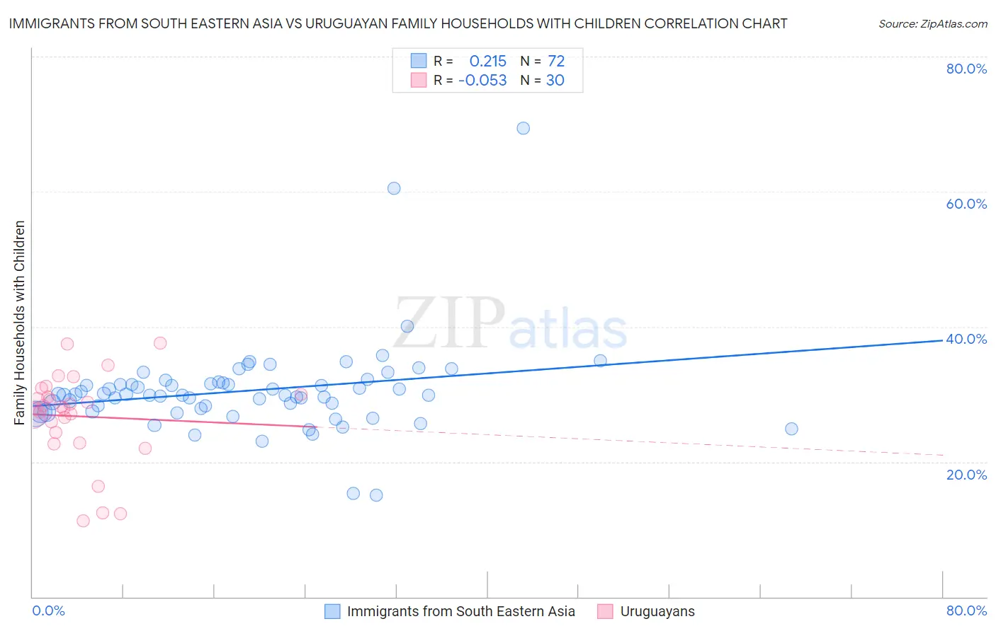 Immigrants from South Eastern Asia vs Uruguayan Family Households with Children