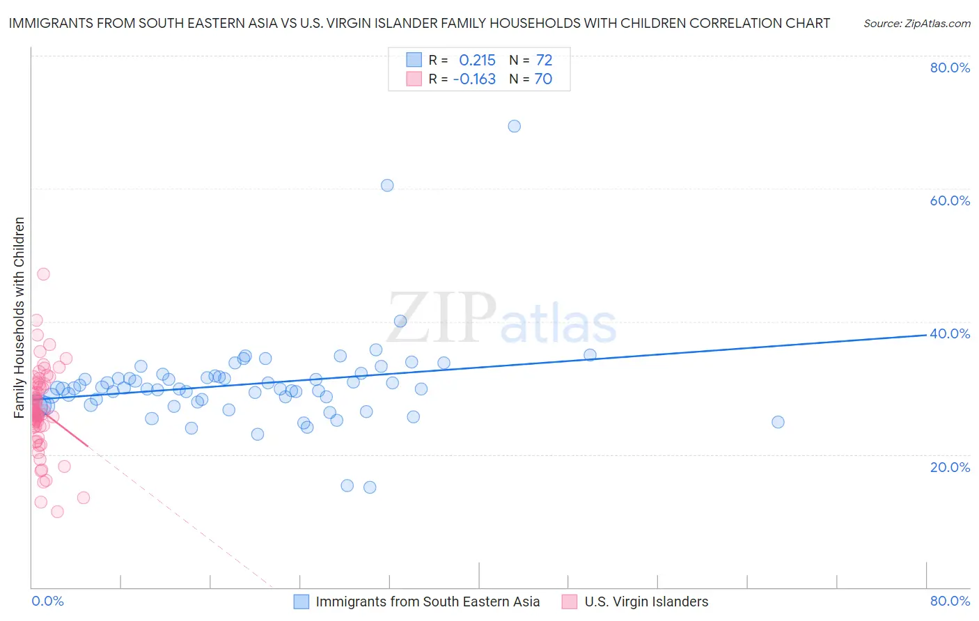 Immigrants from South Eastern Asia vs U.S. Virgin Islander Family Households with Children