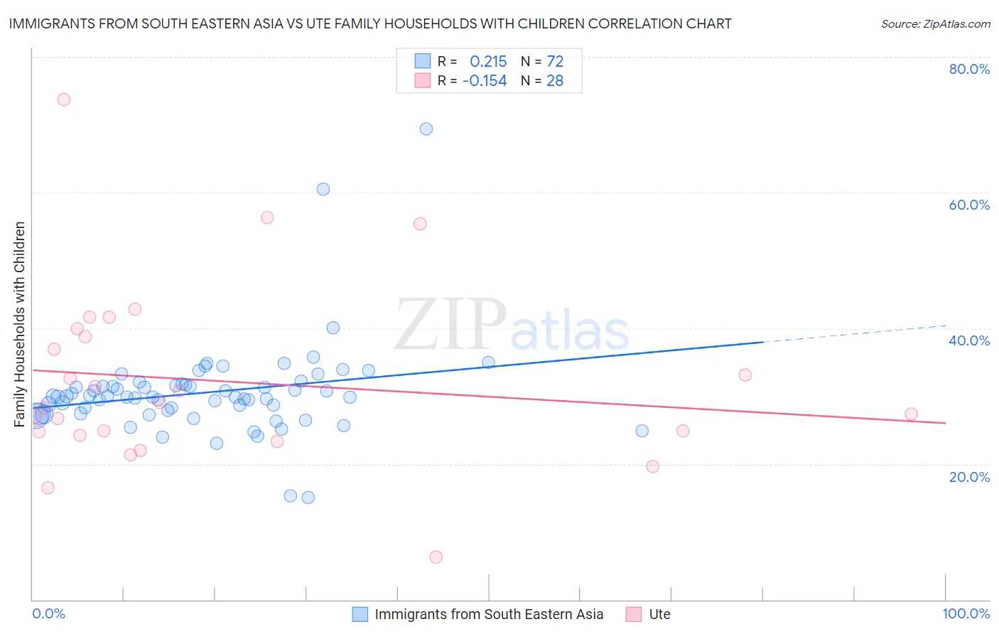 Immigrants from South Eastern Asia vs Ute Family Households with Children