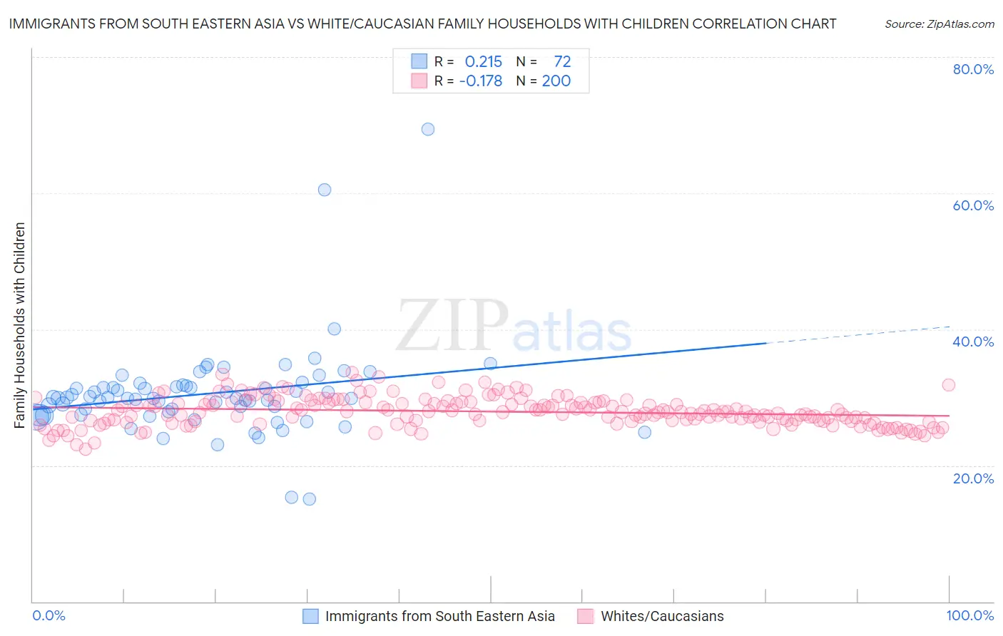 Immigrants from South Eastern Asia vs White/Caucasian Family Households with Children