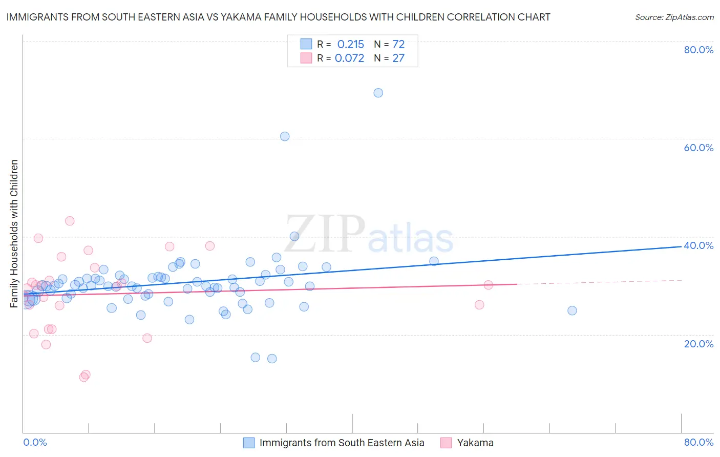 Immigrants from South Eastern Asia vs Yakama Family Households with Children