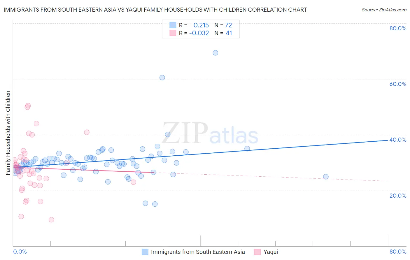 Immigrants from South Eastern Asia vs Yaqui Family Households with Children