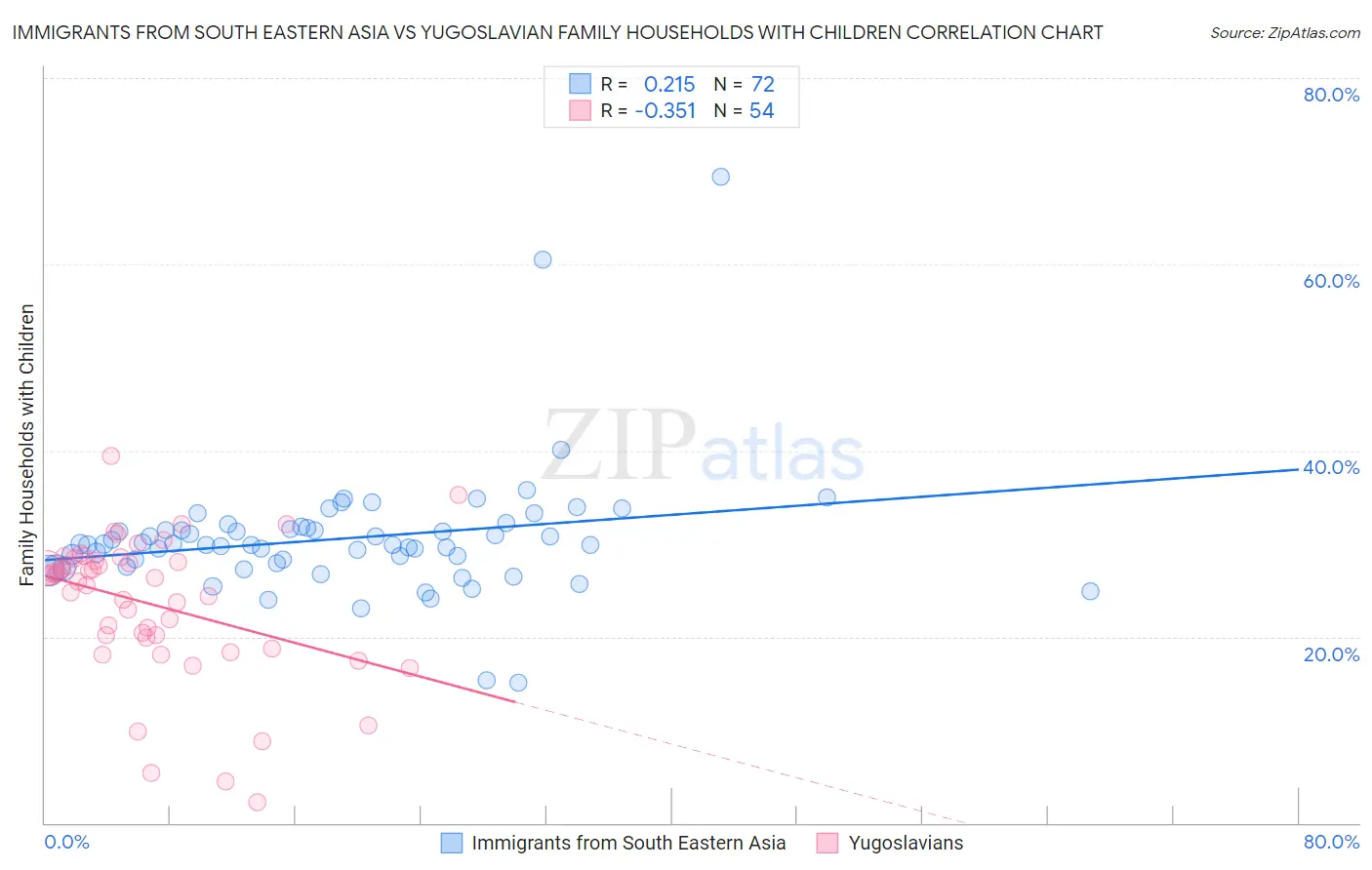 Immigrants from South Eastern Asia vs Yugoslavian Family Households with Children