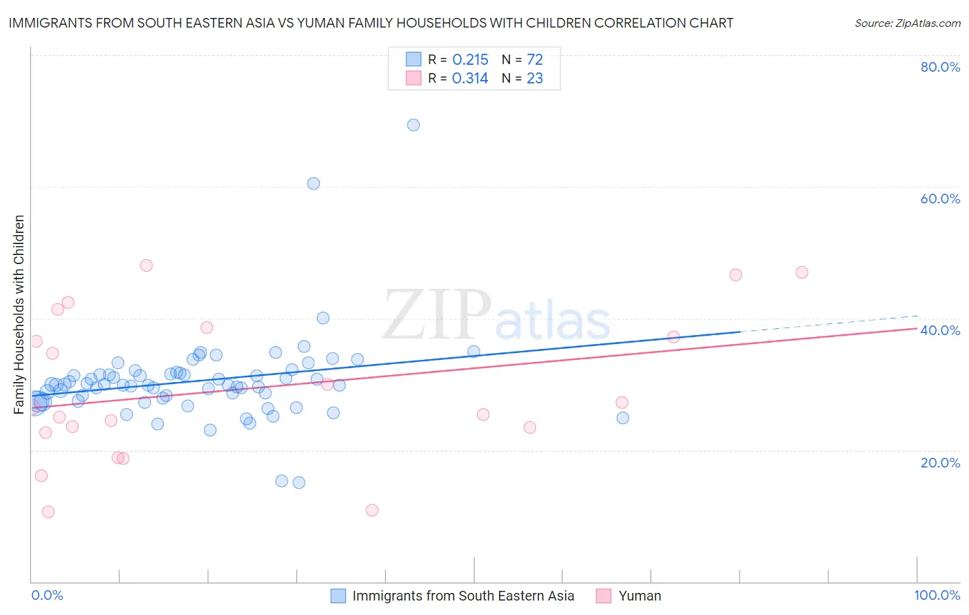 Immigrants from South Eastern Asia vs Yuman Family Households with Children