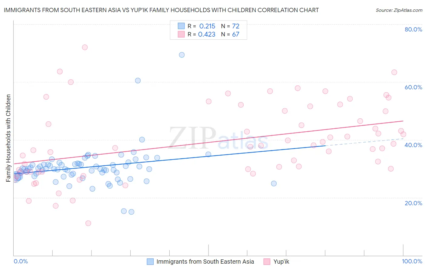 Immigrants from South Eastern Asia vs Yup'ik Family Households with Children