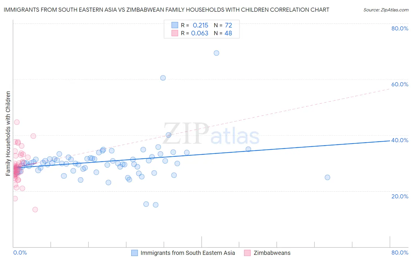 Immigrants from South Eastern Asia vs Zimbabwean Family Households with Children