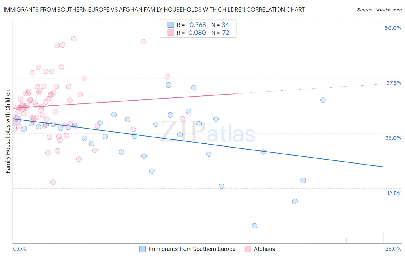 Immigrants from Southern Europe vs Afghan Family Households with Children