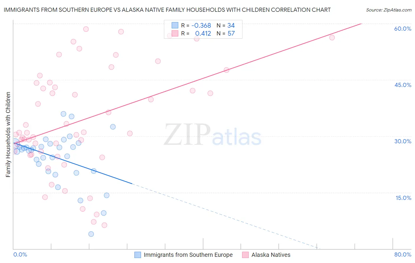 Immigrants from Southern Europe vs Alaska Native Family Households with Children
