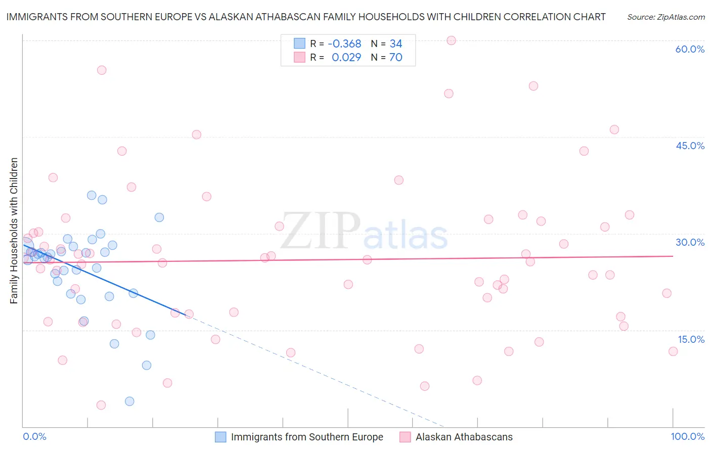 Immigrants from Southern Europe vs Alaskan Athabascan Family Households with Children