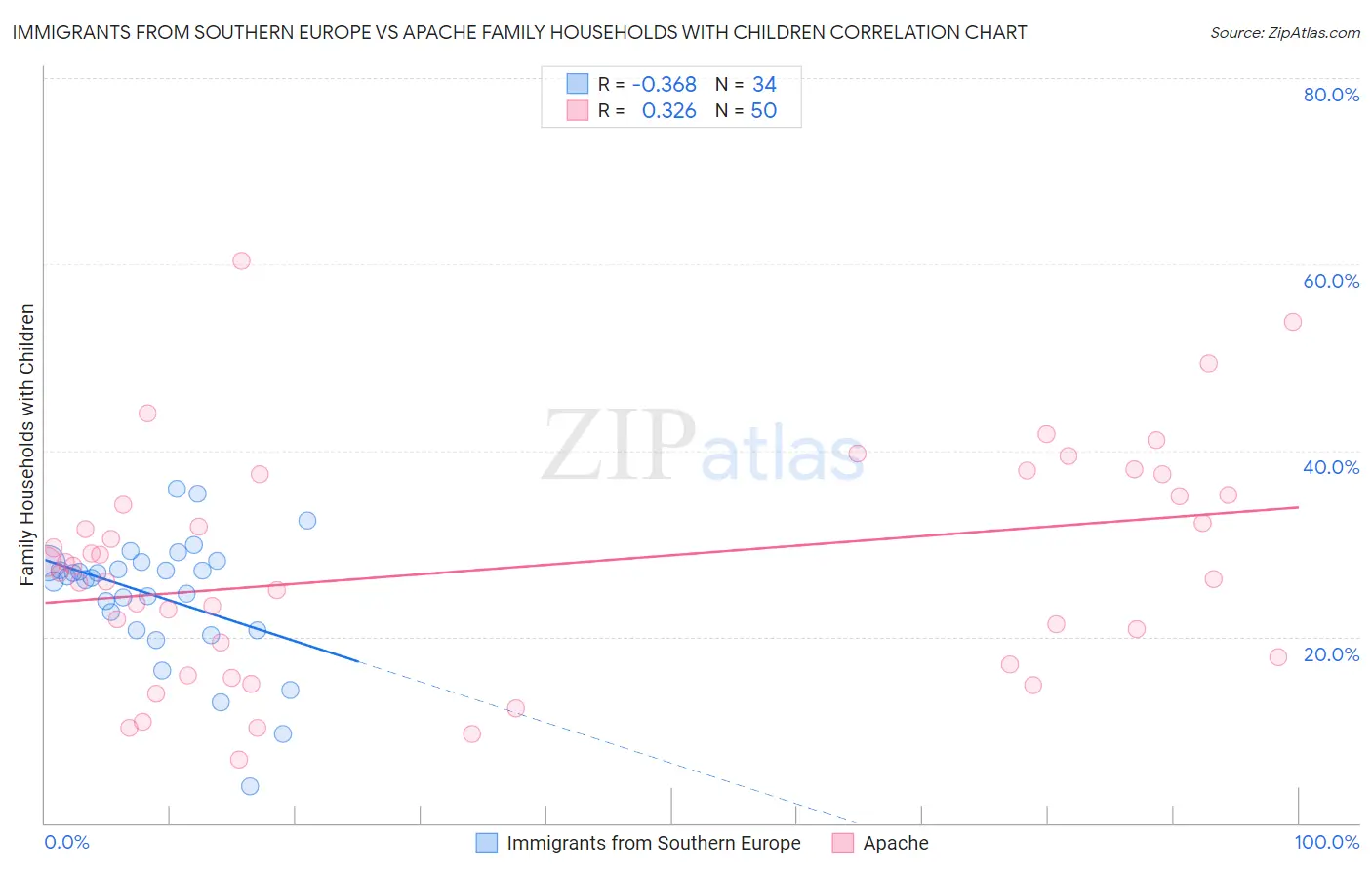 Immigrants from Southern Europe vs Apache Family Households with Children
