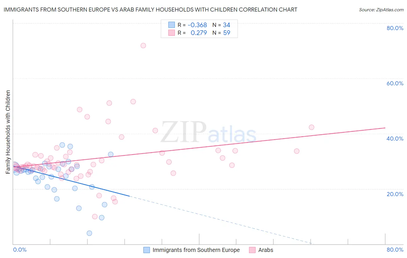 Immigrants from Southern Europe vs Arab Family Households with Children