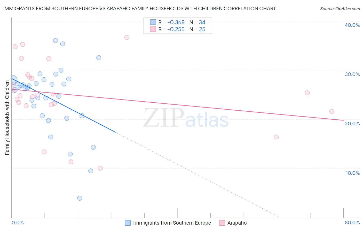 Immigrants from Southern Europe vs Arapaho Family Households with Children