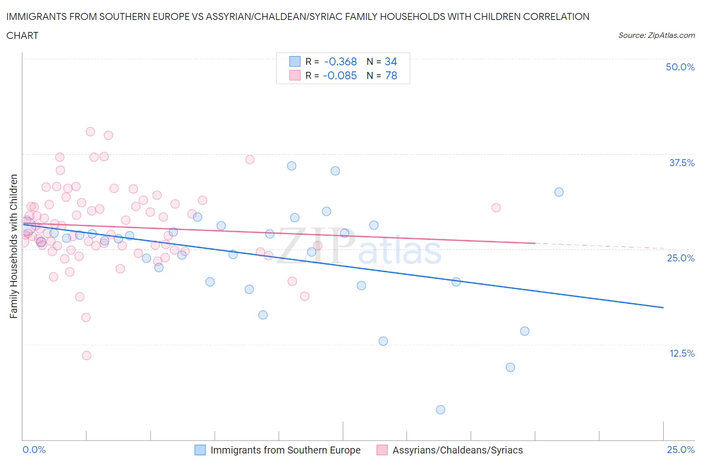 Immigrants from Southern Europe vs Assyrian/Chaldean/Syriac Family Households with Children