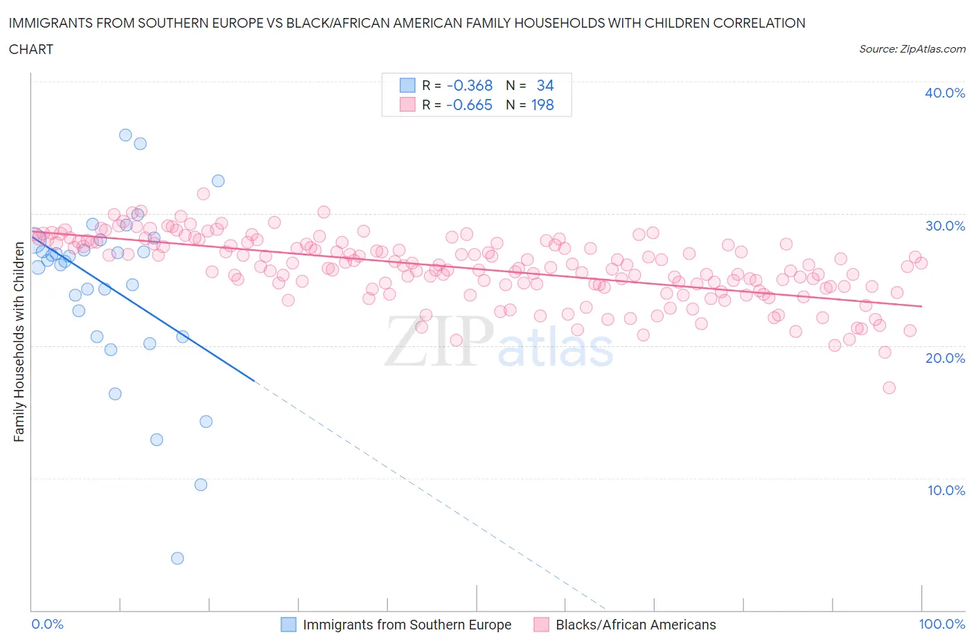 Immigrants from Southern Europe vs Black/African American Family Households with Children