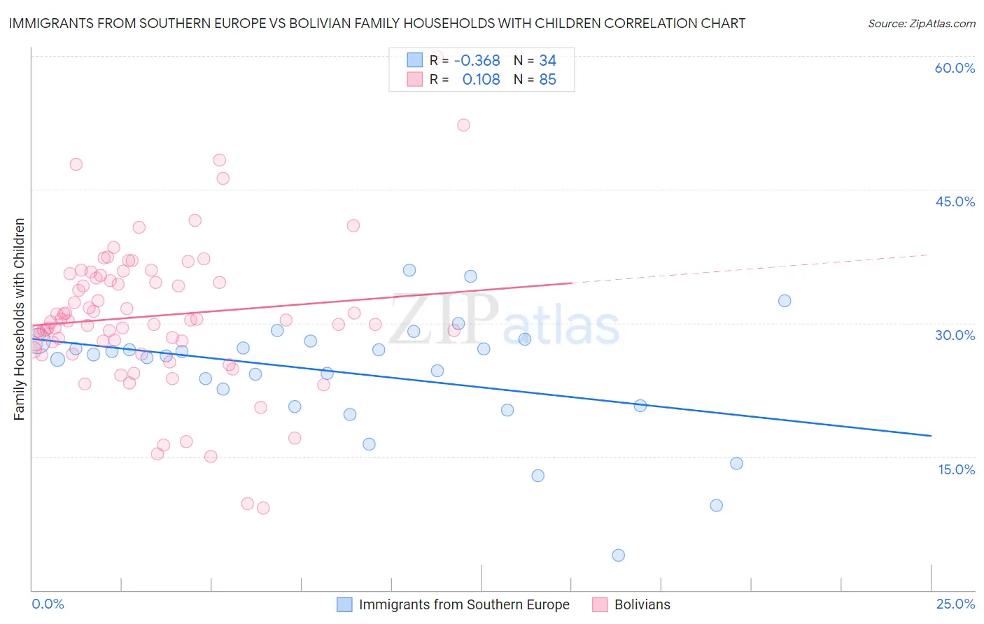 Immigrants from Southern Europe vs Bolivian Family Households with Children