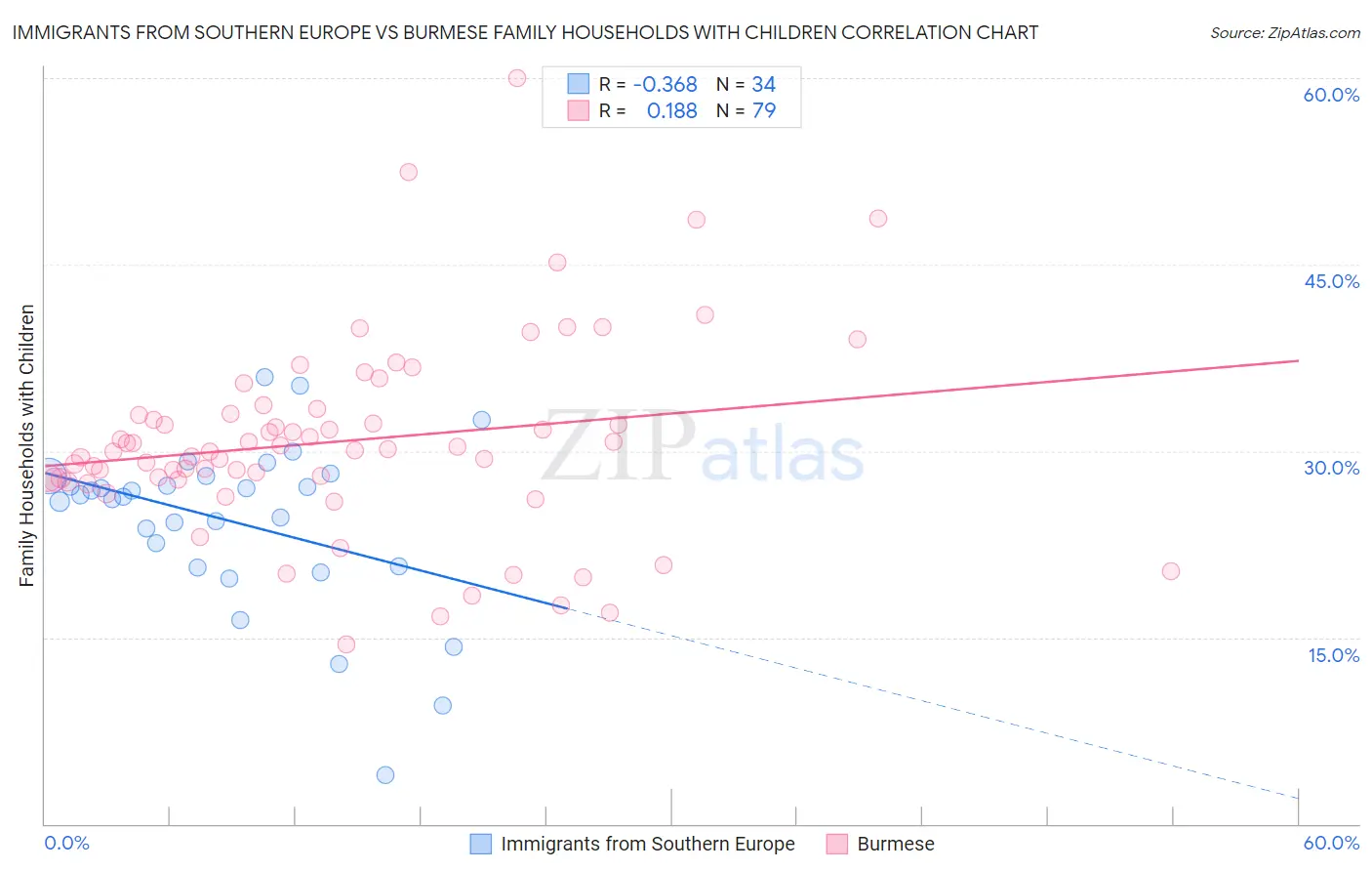 Immigrants from Southern Europe vs Burmese Family Households with Children