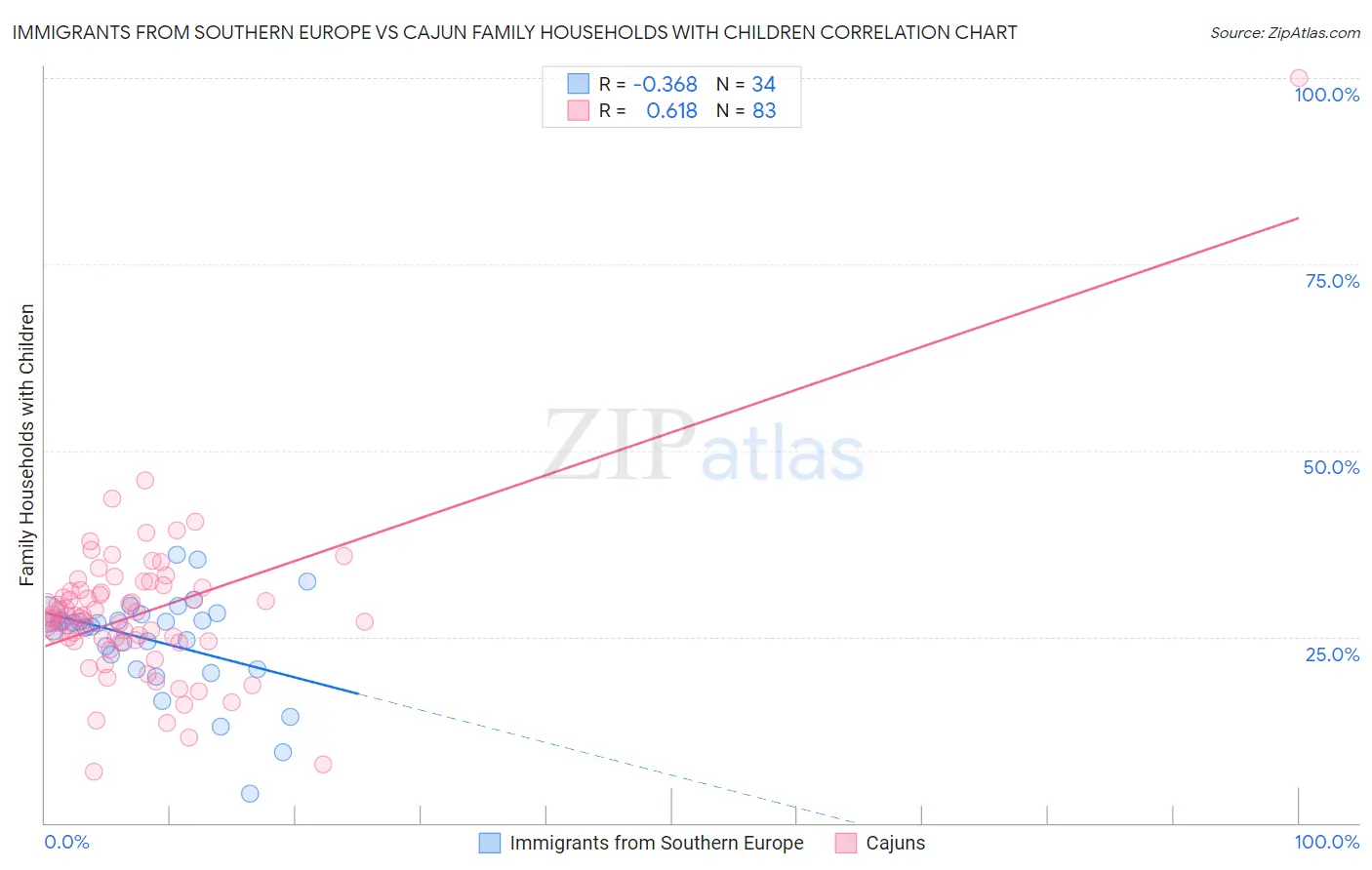 Immigrants from Southern Europe vs Cajun Family Households with Children