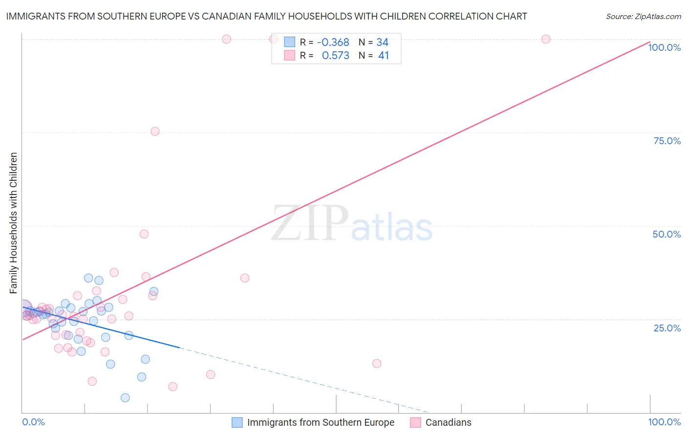 Immigrants from Southern Europe vs Canadian Family Households with Children