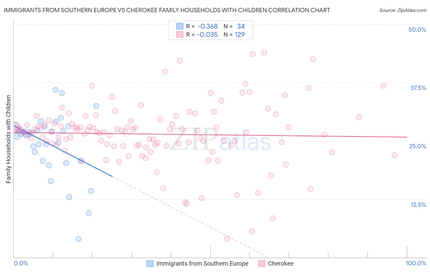 Immigrants from Southern Europe vs Cherokee Family Households with Children