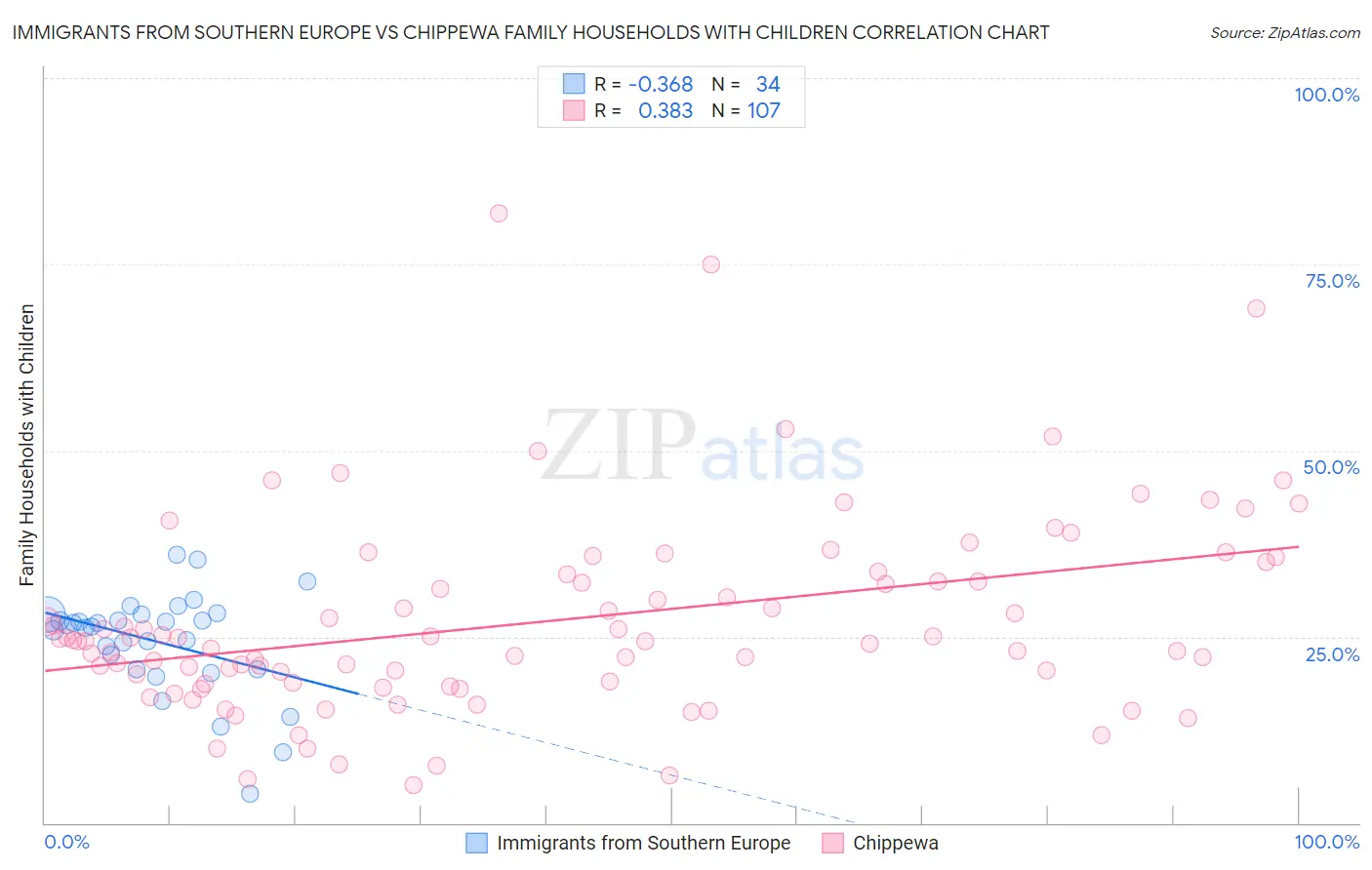 Immigrants from Southern Europe vs Chippewa Family Households with Children
