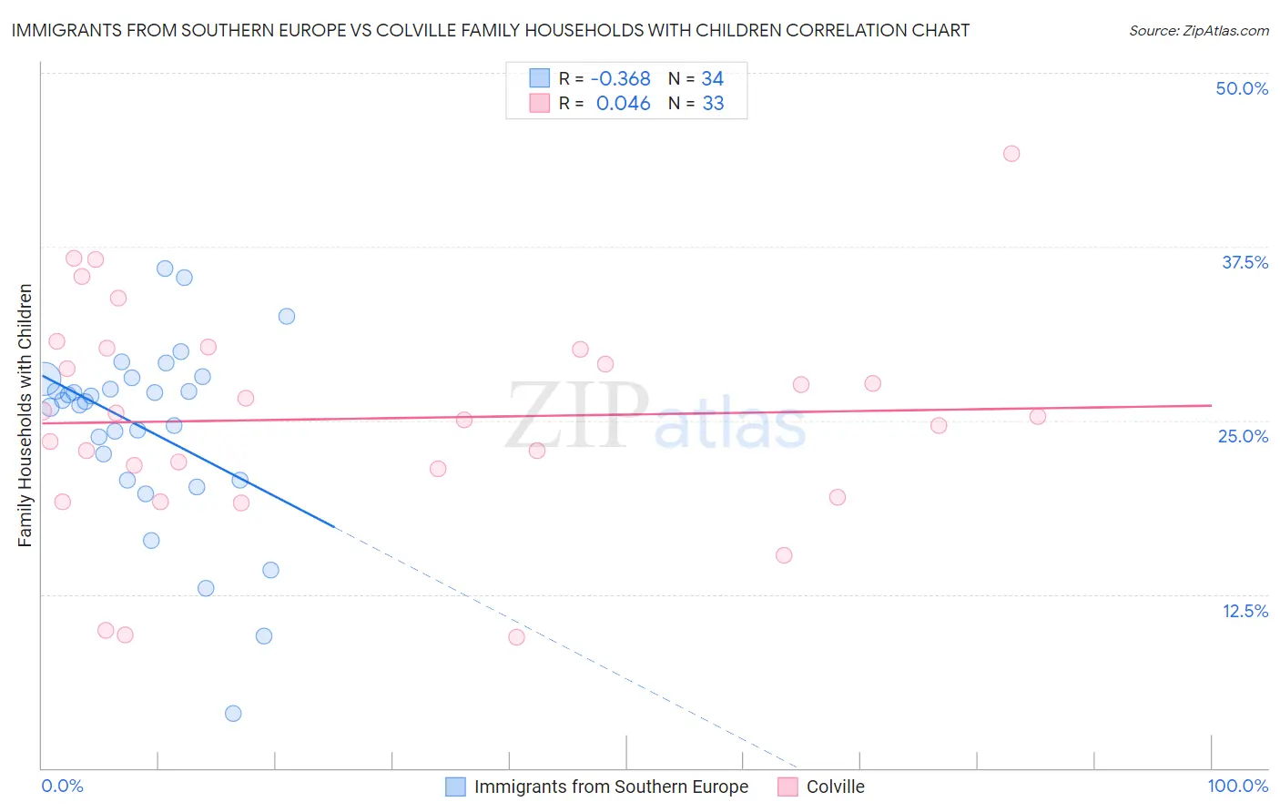 Immigrants from Southern Europe vs Colville Family Households with Children