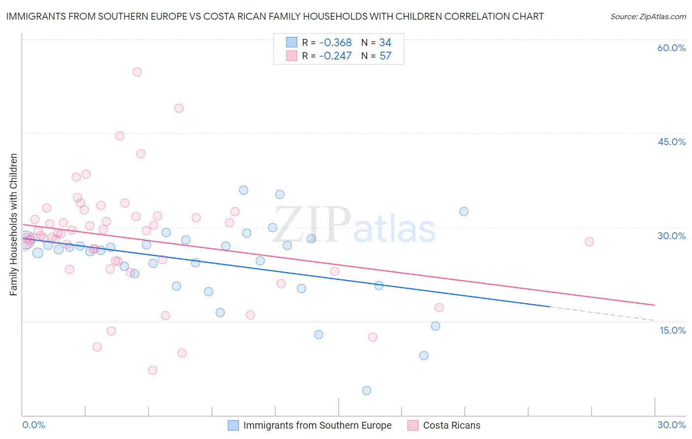 Immigrants from Southern Europe vs Costa Rican Family Households with Children