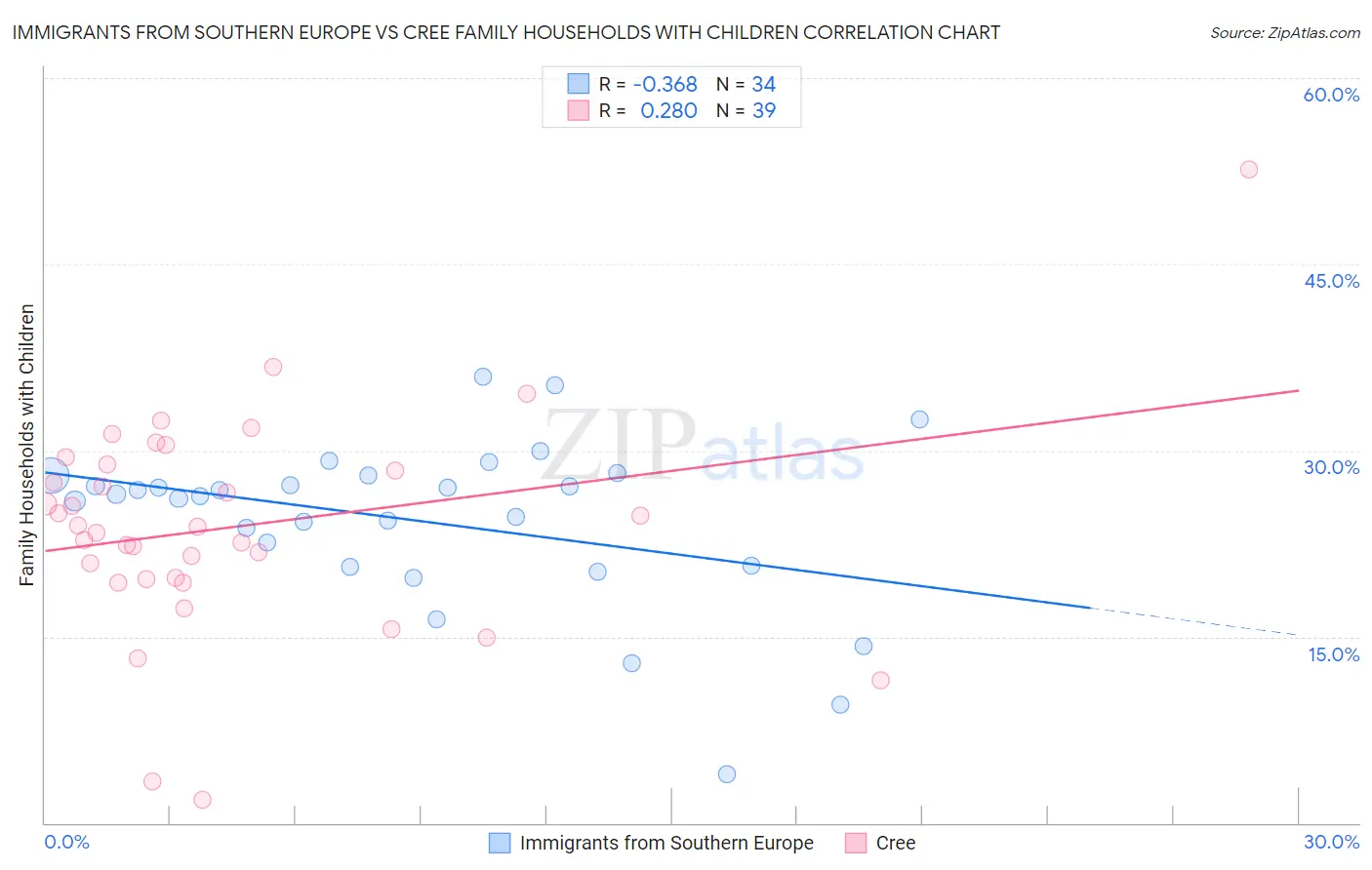 Immigrants from Southern Europe vs Cree Family Households with Children