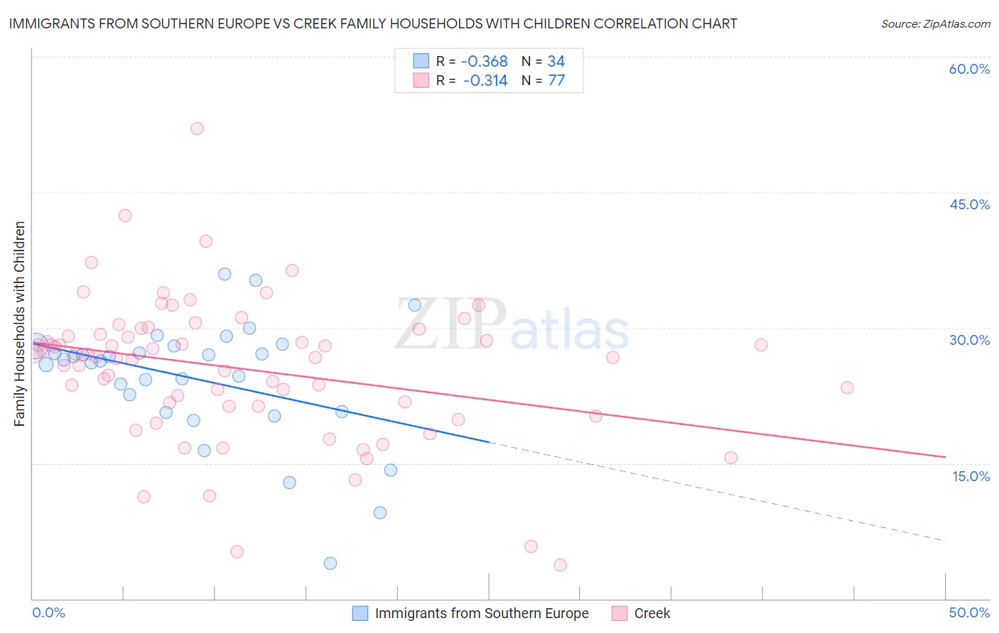 Immigrants from Southern Europe vs Creek Family Households with Children