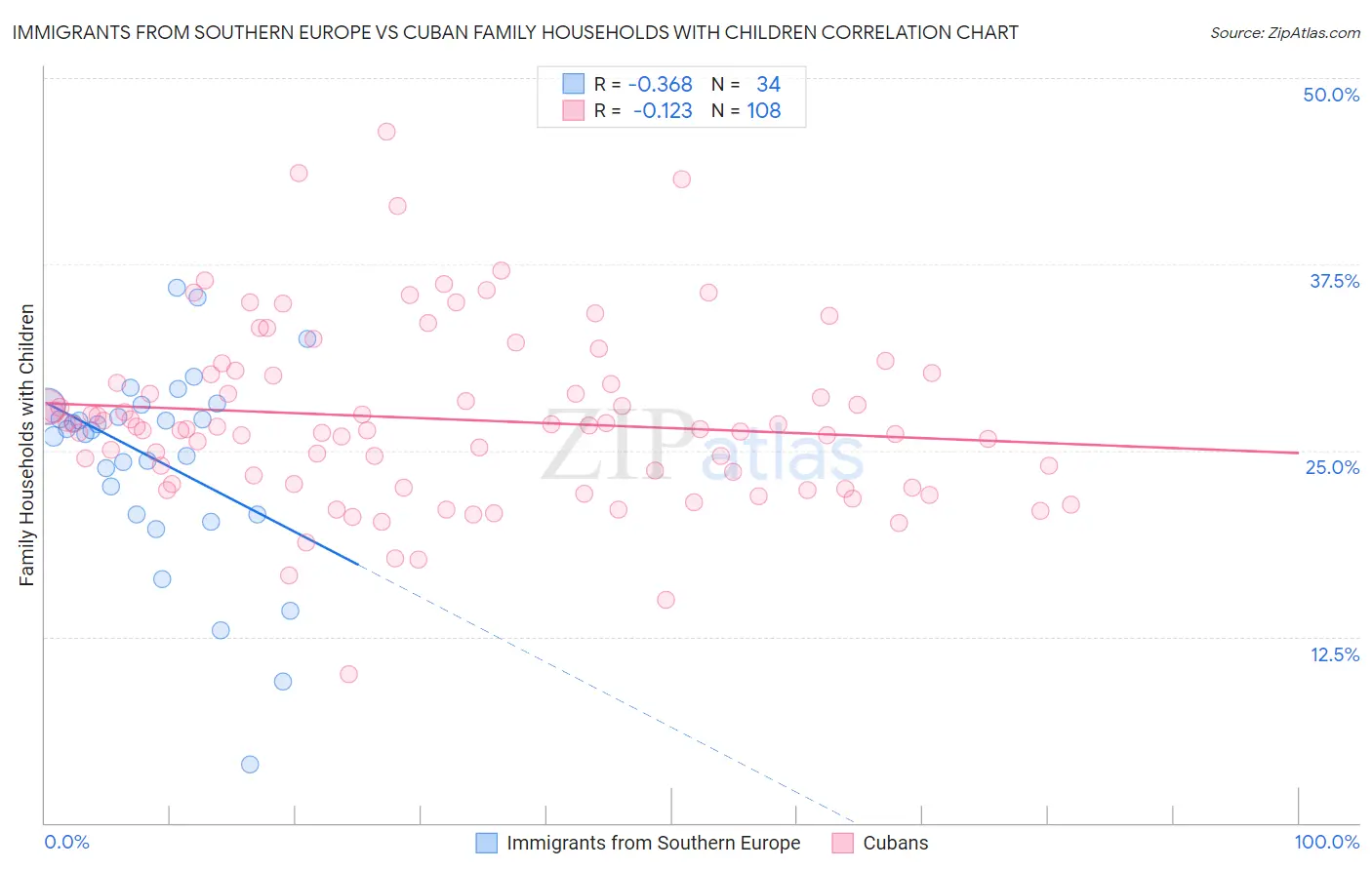 Immigrants from Southern Europe vs Cuban Family Households with Children