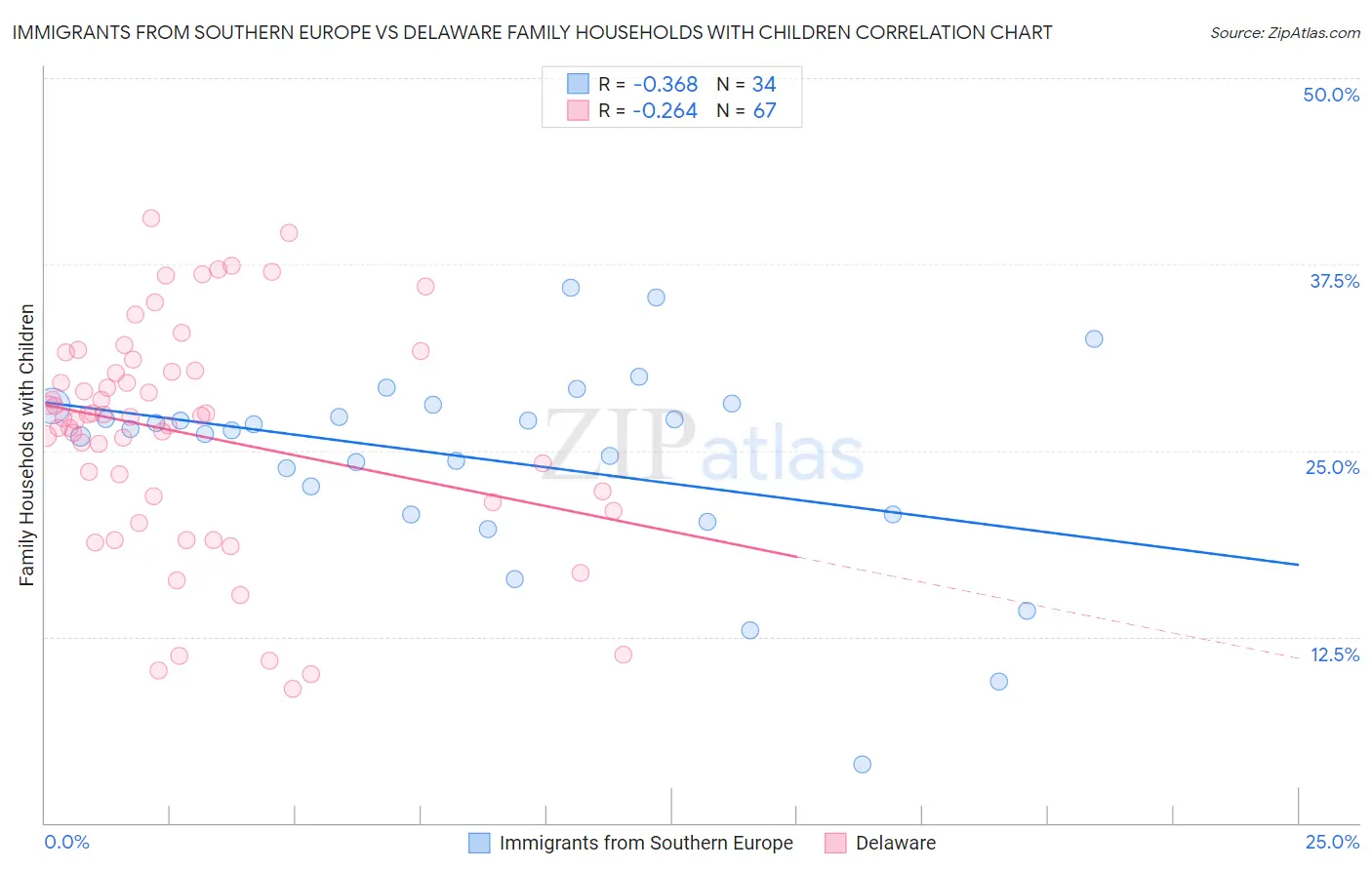 Immigrants from Southern Europe vs Delaware Family Households with Children