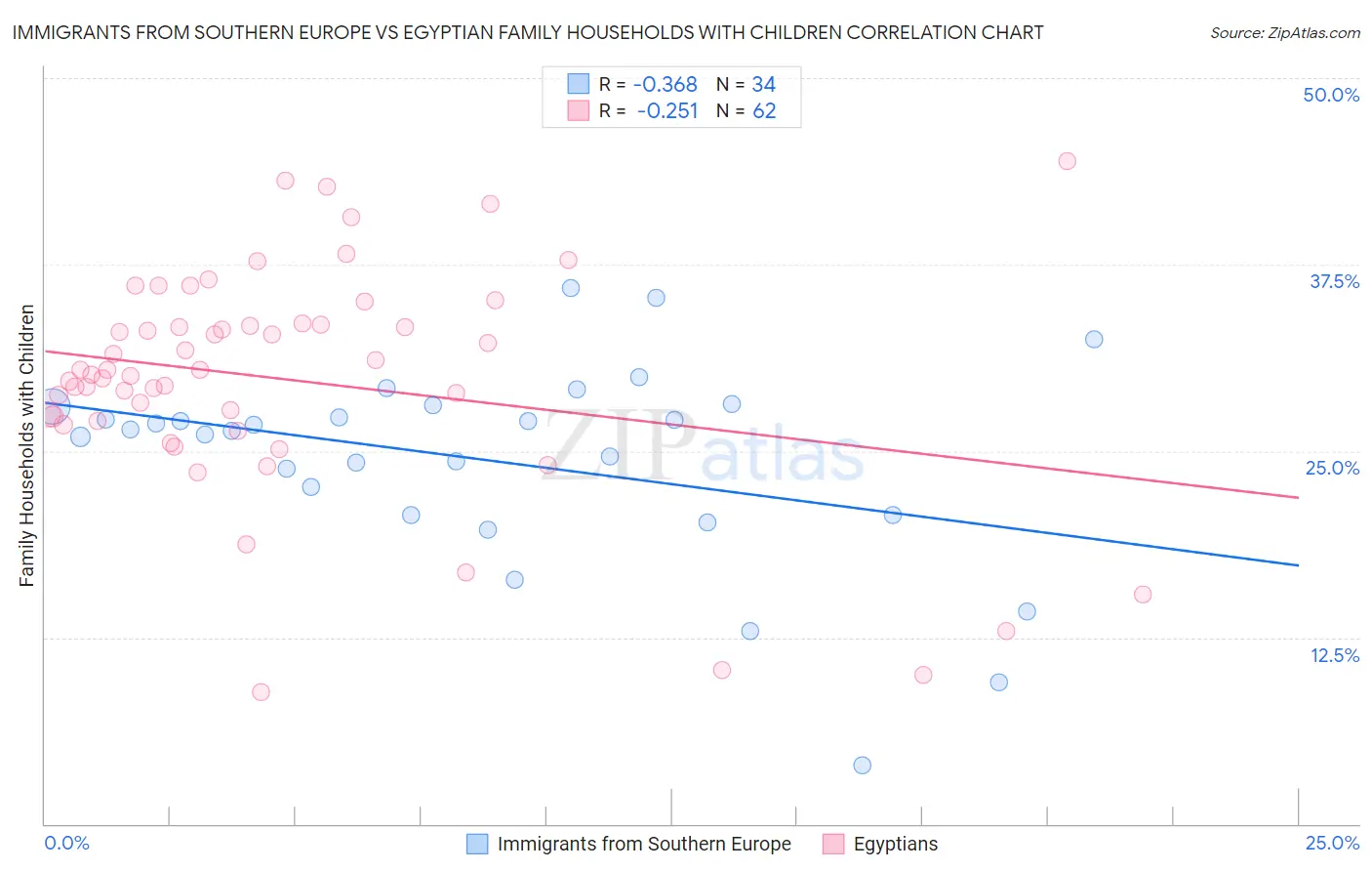 Immigrants from Southern Europe vs Egyptian Family Households with Children