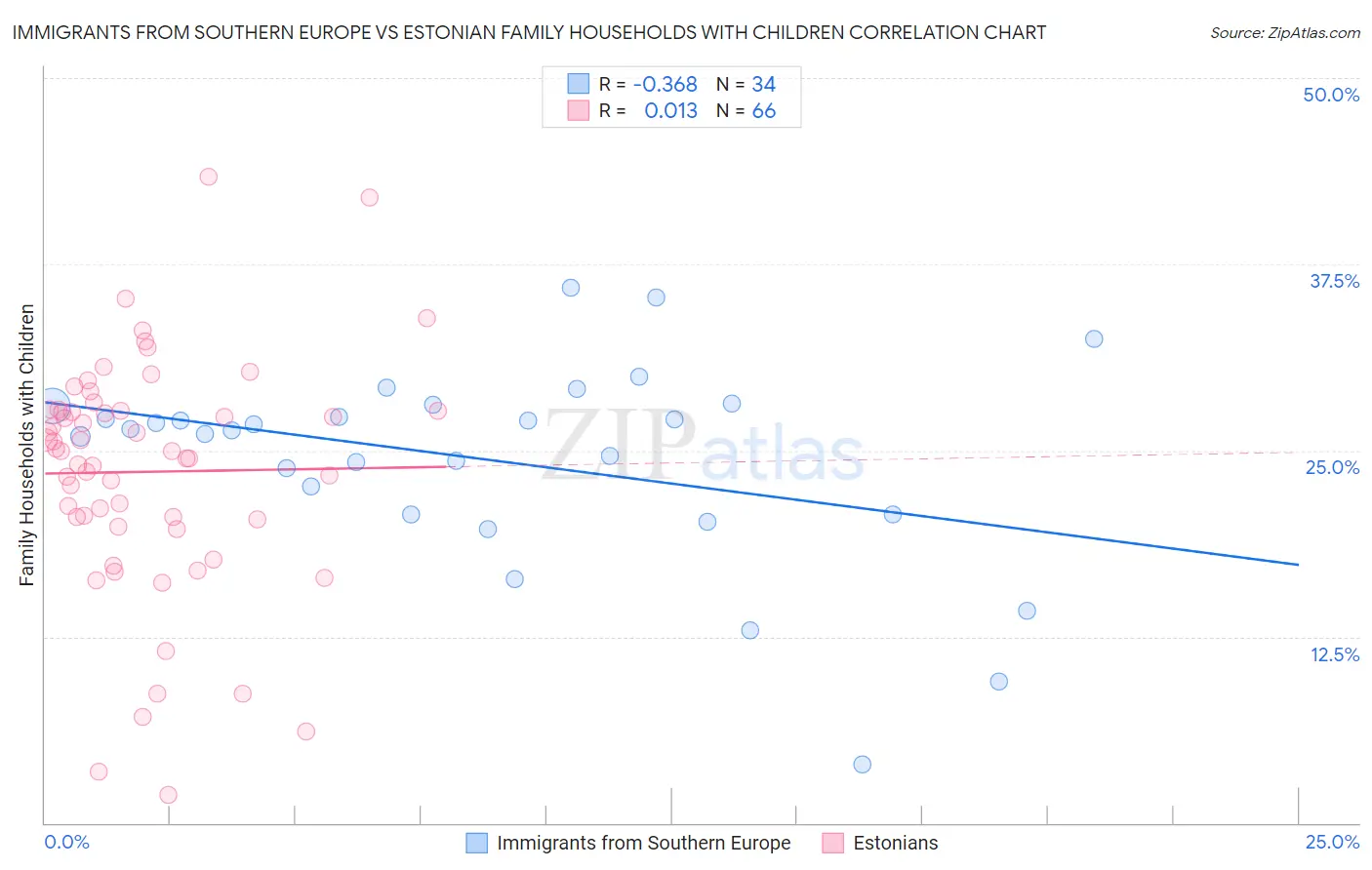 Immigrants from Southern Europe vs Estonian Family Households with Children