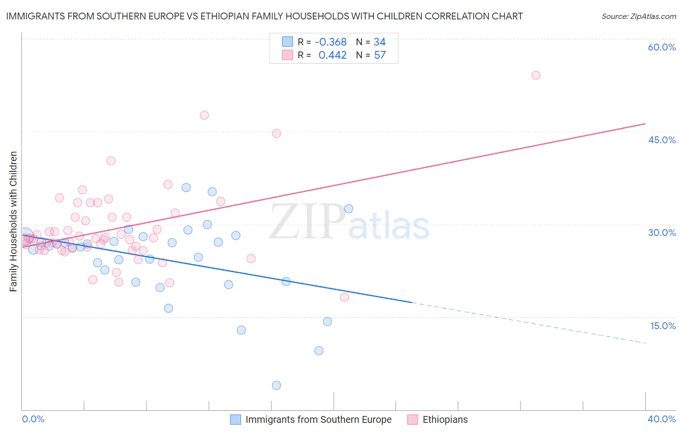 Immigrants from Southern Europe vs Ethiopian Family Households with Children