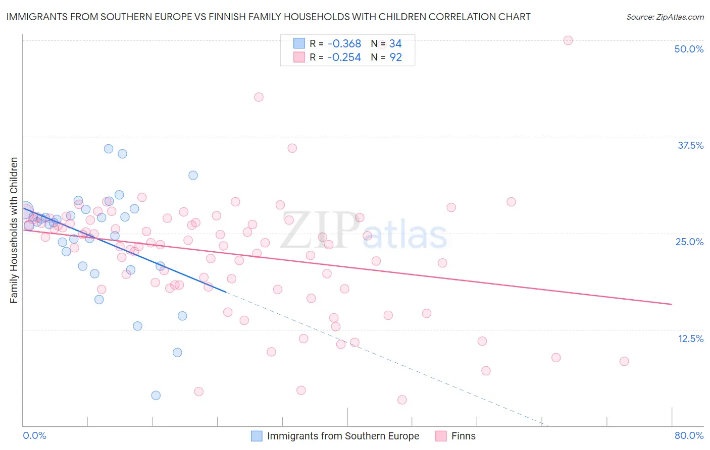 Immigrants from Southern Europe vs Finnish Family Households with Children