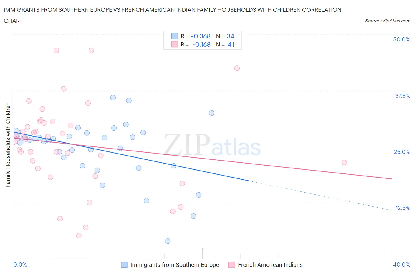 Immigrants from Southern Europe vs French American Indian Family Households with Children