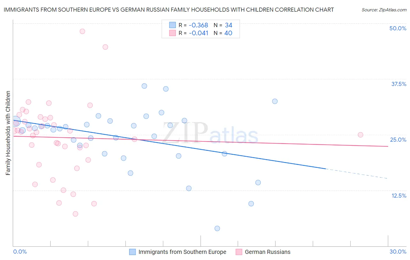 Immigrants from Southern Europe vs German Russian Family Households with Children