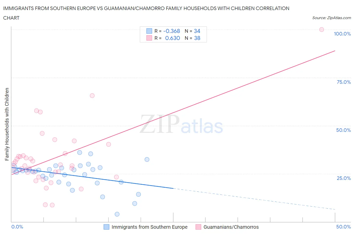 Immigrants from Southern Europe vs Guamanian/Chamorro Family Households with Children